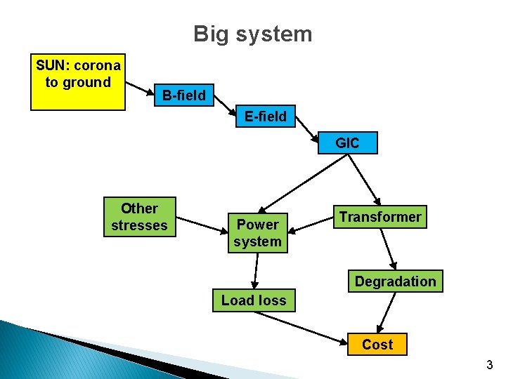 Big system SUN: corona to ground B-field E-field GIC Other stresses Power system Transformer