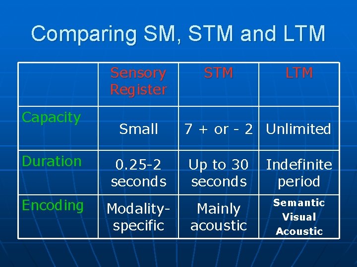 Comparing SM, STM and LTM Sensory Register Capacity Duration Encoding Small 0. 25 -2