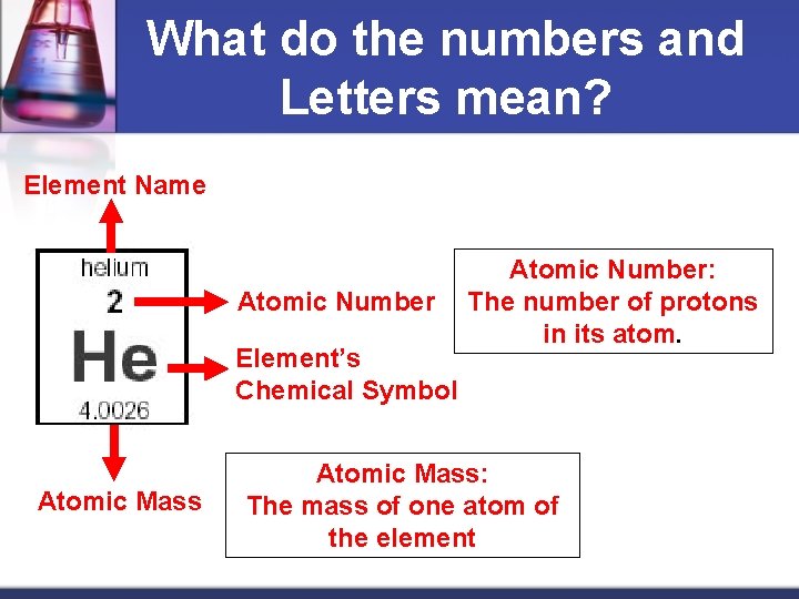 What do the numbers and Letters mean? Element Name Atomic Number Element’s Chemical Symbol