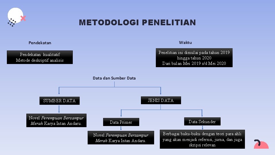 METODOLOGI PENELITIAN Waktu Pendekatan Penelitian ini dimulai pada tahun 2019 hingga tahun 2020 Dari METODOLOGI PENELITIAN Waktu Pendekatan Penelitian ini dimulai pada tahun 2019 hingga tahun 2020 Dari