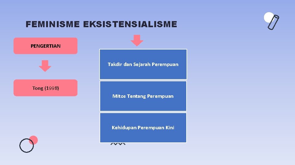 FEMINISME EKSISTENSIALISME PENGERTIAN Takdir dan Sejarah Perempuan Tong (1998) Mitos Tentang Perempuan Kehidupan Perempuan FEMINISME EKSISTENSIALISME PENGERTIAN Takdir dan Sejarah Perempuan Tong (1998) Mitos Tentang Perempuan Kehidupan Perempuan