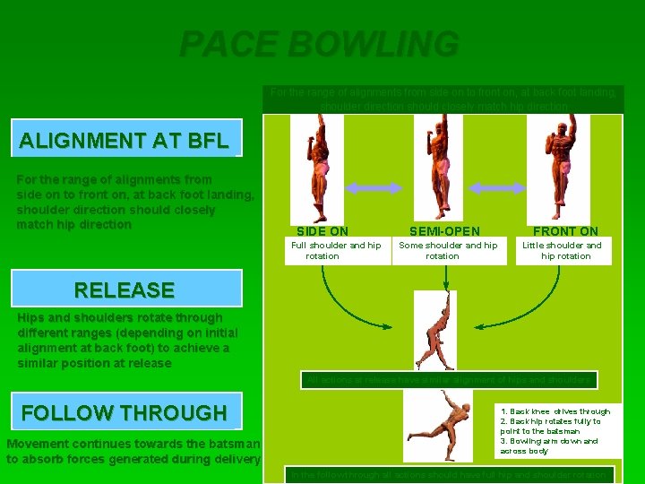 PACE BOWLING For the range of alignments from side on to front on, at