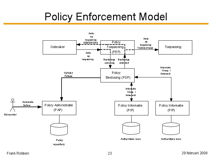 Policy Enforcement Model Actie op toepassing GEWEIGERD Gebruiker Actie op toepassing Ophalen Policies Actie