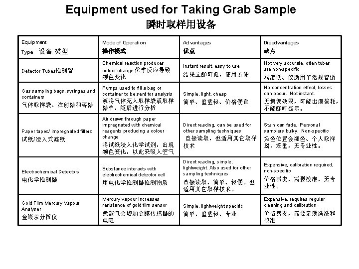 Equipment used for Taking Grab Sample 瞬时取样用设备 Equipment Type 设备 类型 Detector Tubes检测管 Mode