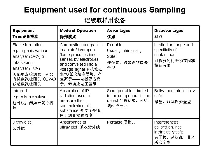 Equipment used for continuous Sampling 连续取样用设备 Equipment Type设备类型 Mode of Operation 操作模式 Advantages 优点