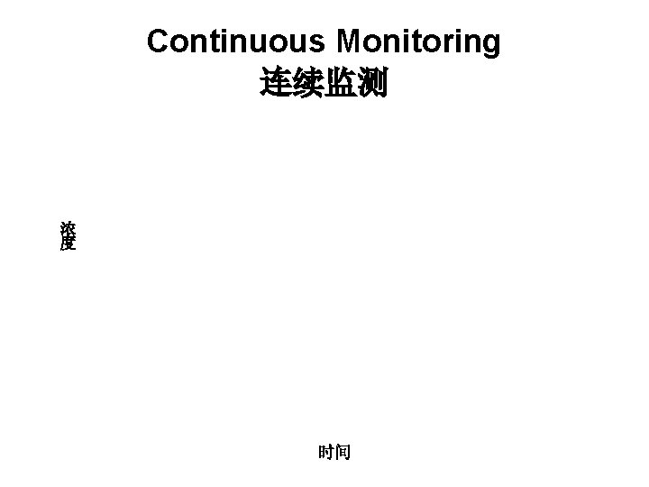 Continuous Monitoring 连续监测 浓 度 时间 