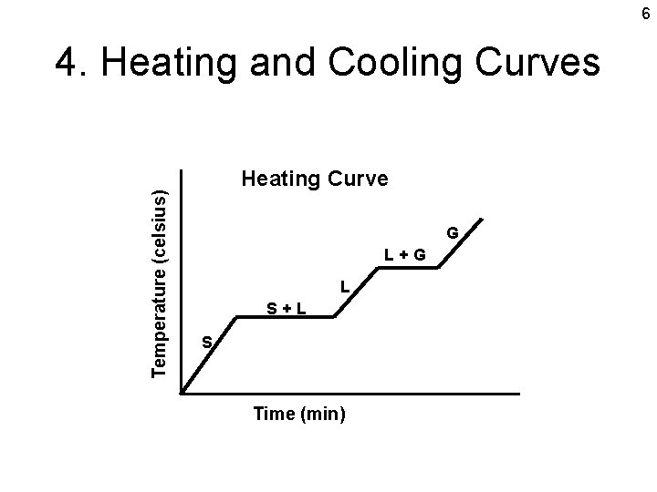 6 Temperature (celsius) 4. Heating and Cooling Curves Heating Curve G L+G L S+L