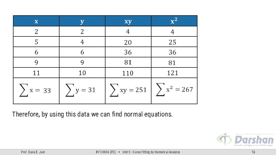 Therefore, by using this data we can find normal equations. Prof. Daxa B. Jani Therefore, by using this data we can find normal equations. Prof. Daxa B. Jani