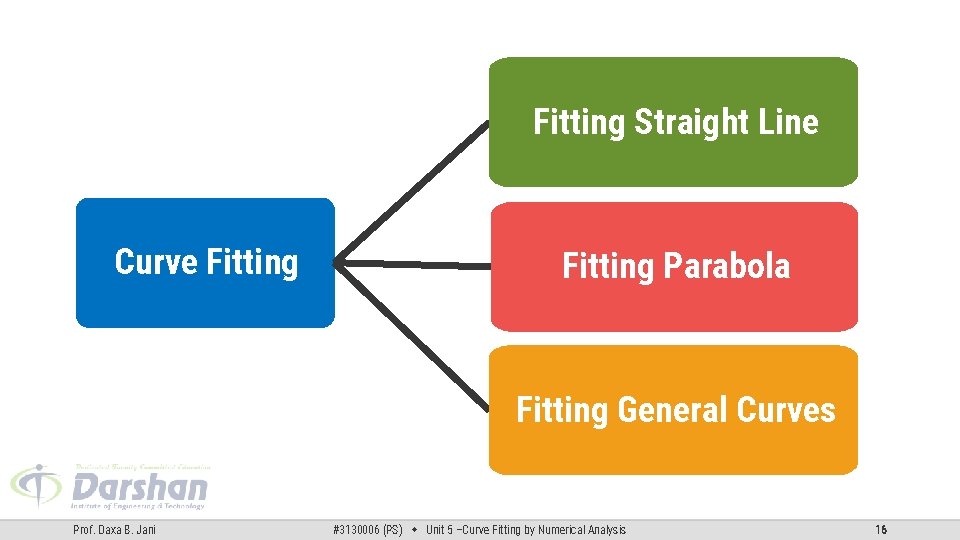 Fitting Straight Line Curve Fitting Parabola Fitting General Curves Prof. Daxa B. Jani #3130006 Fitting Straight Line Curve Fitting Parabola Fitting General Curves Prof. Daxa B. Jani #3130006