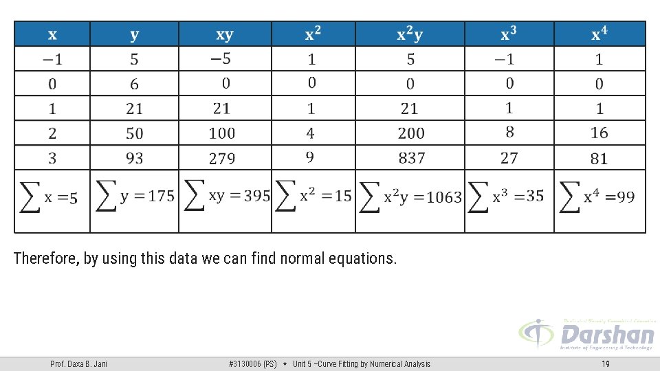 Therefore, by using this data we can find normal equations. Prof. Daxa B. Jani Therefore, by using this data we can find normal equations. Prof. Daxa B. Jani