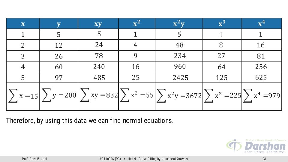Therefore, by using this data we can find normal equations. Prof. Daxa B. Jani Therefore, by using this data we can find normal equations. Prof. Daxa B. Jani
