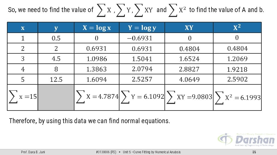 So, we need to find the value of and to find the value of So, we need to find the value of and to find the value of