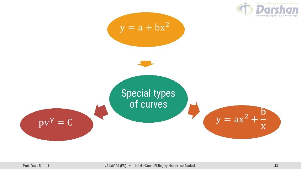 Special types of curves Prof. Daxa B. Jani #3130006 (PS) Unit 5 –Curve Fitting Special types of curves Prof. Daxa B. Jani #3130006 (PS) Unit 5 –Curve Fitting