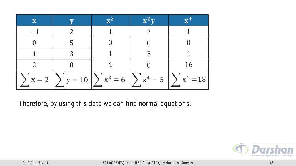 Therefore, by using this data we can find normal equations. Prof. Daxa B. Jani Therefore, by using this data we can find normal equations. Prof. Daxa B. Jani