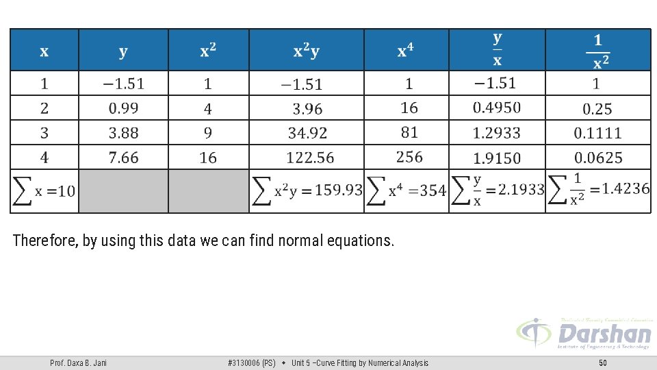 Therefore, by using this data we can find normal equations. Prof. Daxa B. Jani Therefore, by using this data we can find normal equations. Prof. Daxa B. Jani