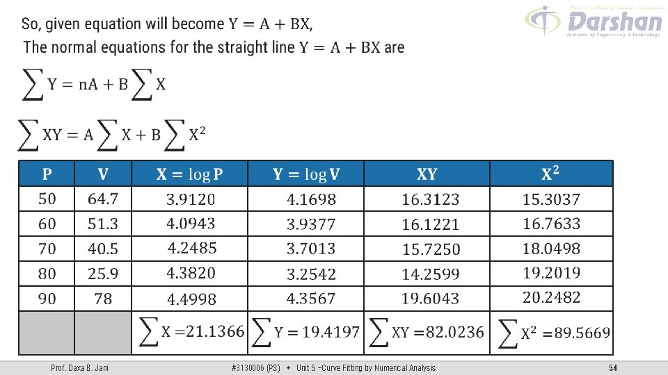 Prof. Daxa B. Jani #3130006 (PS) Unit 5 –Curve Fitting by Numerical Analysis 54 Prof. Daxa B. Jani #3130006 (PS) Unit 5 –Curve Fitting by Numerical Analysis 54