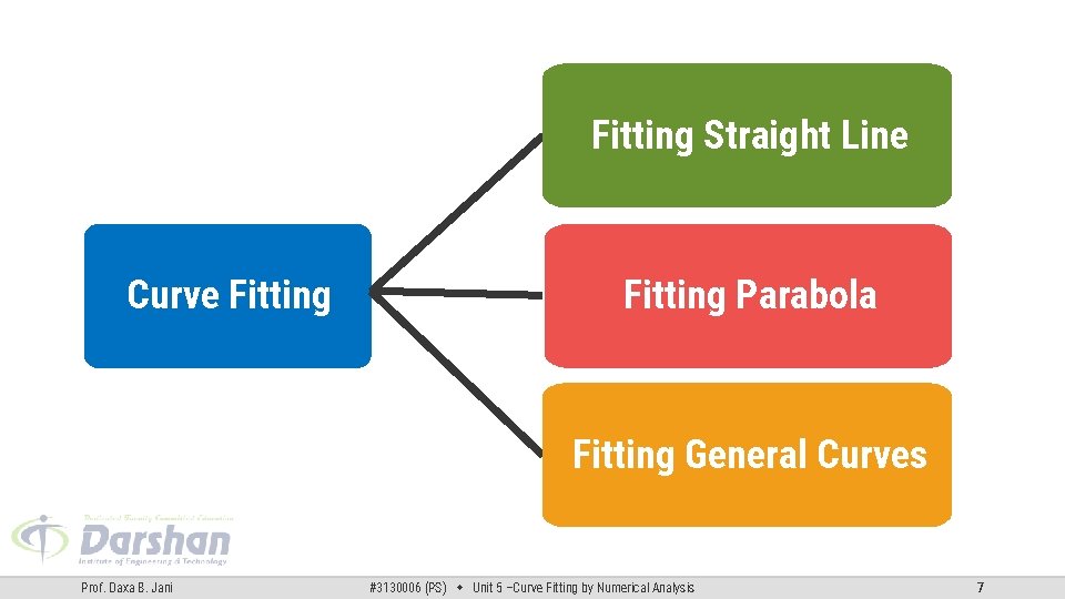 Fitting Straight Line Curve Fitting Parabola Fitting General Curves Prof. Daxa B. Jani #3130006 Fitting Straight Line Curve Fitting Parabola Fitting General Curves Prof. Daxa B. Jani #3130006