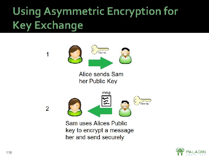 Using Asymmetric Encryption for Key Exchange 116 