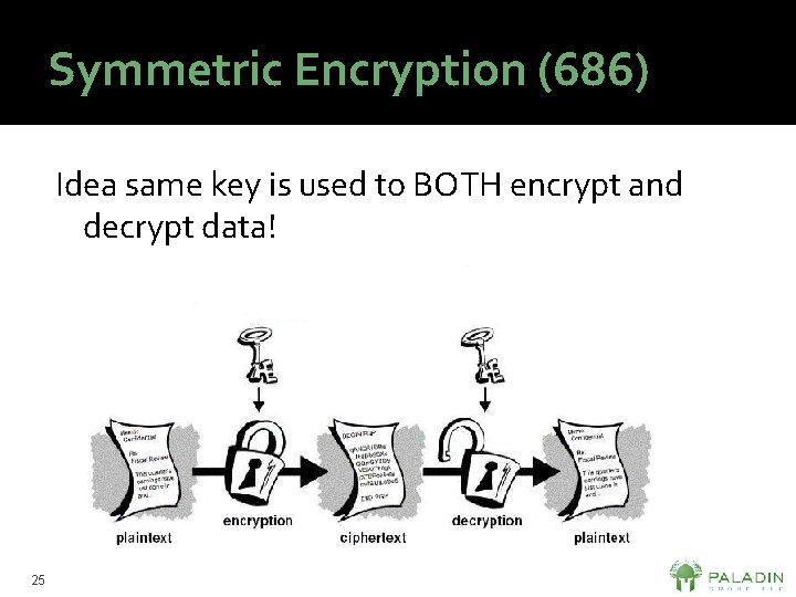Symmetric Encryption (686) Idea same key is used to BOTH encrypt and decrypt data!