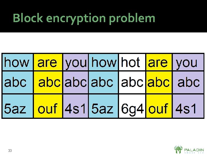 Block encryption problem 33 