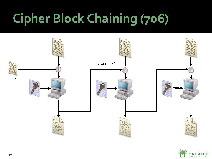 Cipher Block Chaining (706) Replaces IV IV 35 