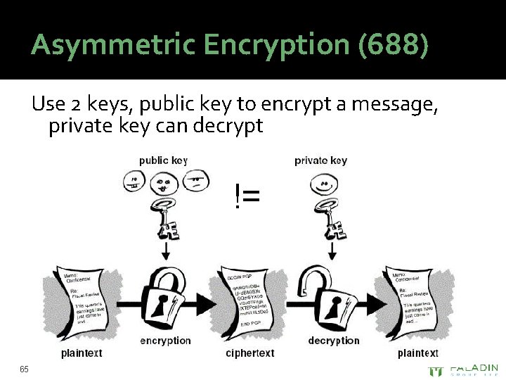 Asymmetric Encryption (688) Use 2 keys, public key to encrypt a message, private key