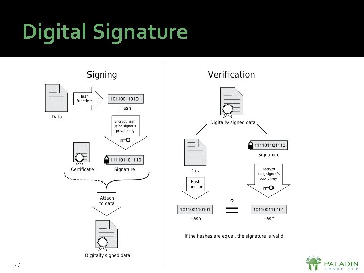Digital Signature 97 