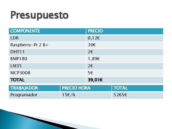 Presupuesto COMPONENTE PRECIO LDR 0, 12€ Raspberry-Pi 2 B+ 30€ DHT 11 2€ BMP