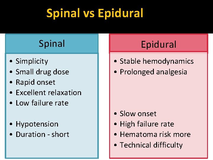 Spinal vs Epidural Spinal • Simplicity • Small drug dose • Rapid onset •