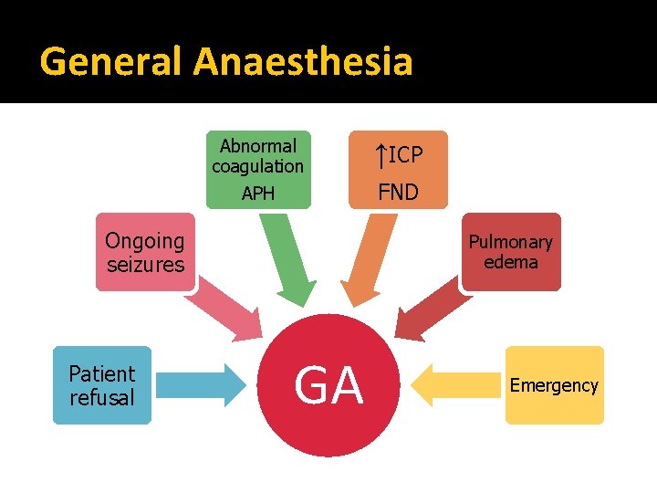 General Anaesthesia Abnormal coagulation APH Ongoing seizures Patient refusal ↑ICP FND Pulmonary edema GA