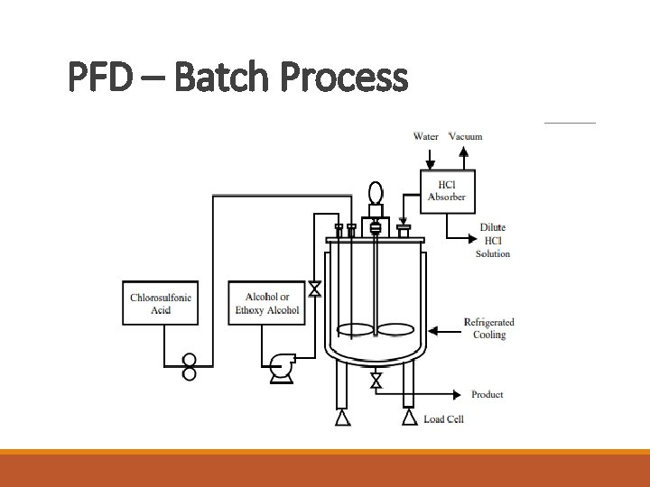 PFD – Batch Process 