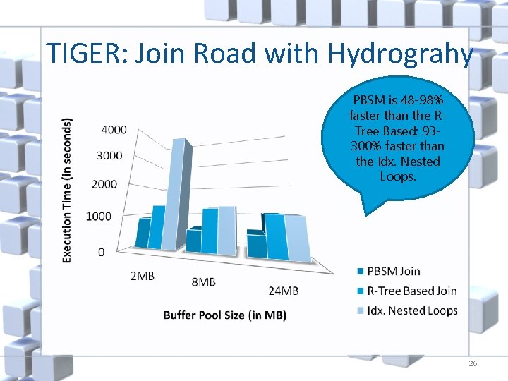 TIGER: Join Road with Hydrograhy PBSM is 48 -98% faster than the RTree Based;