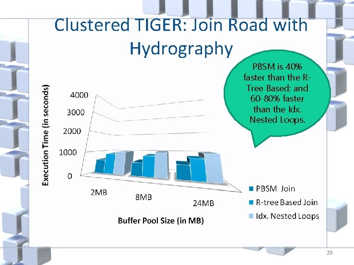 Clustered TIGER: Join Road with Hydrography PBSM is 40% faster than the RTree Based;