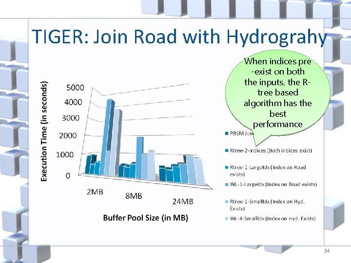 TIGER: Join Road with Hydrograhy When indices pre -exist on both the inputs, the