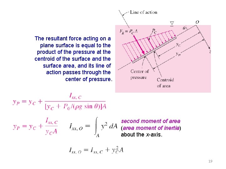 The resultant force acting on a plane surface is equal to the product of