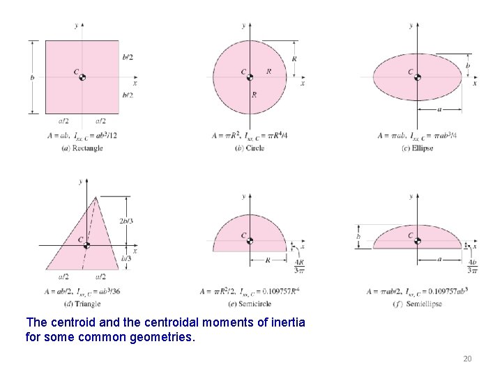 The centroid and the centroidal moments of inertia for some common geometries. 20 