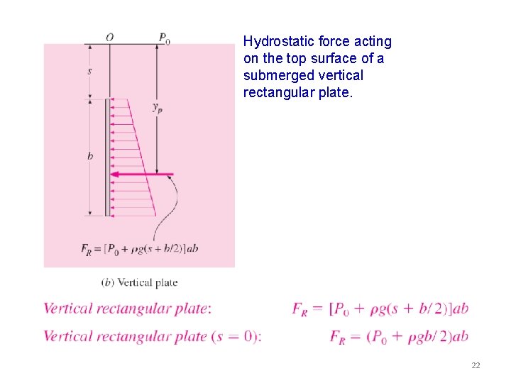 Hydrostatic force acting on the top surface of a submerged vertical rectangular plate. 22
