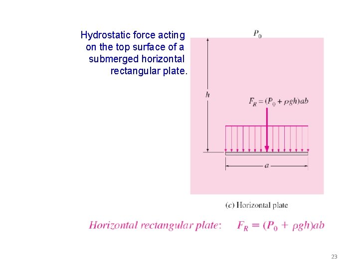 Hydrostatic force acting on the top surface of a submerged horizontal rectangular plate. 23