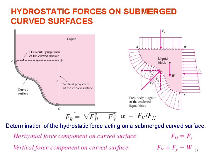 HYDROSTATIC FORCES ON SUBMERGED CURVED SURFACES Determination of the hydrostatic force acting on a