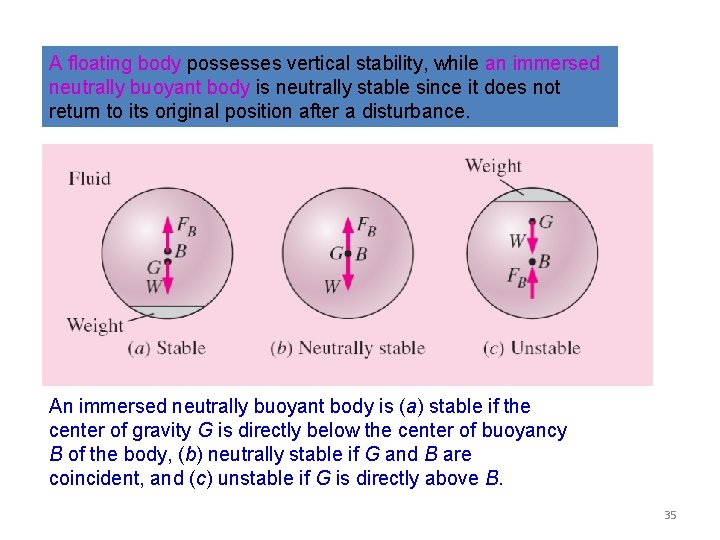 A floating body possesses vertical stability, while an immersed neutrally buoyant body is neutrally