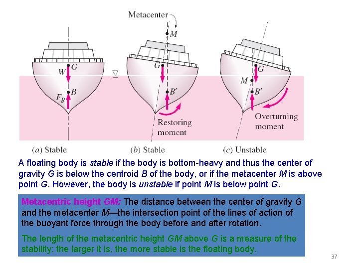 A floating body is stable if the body is bottom-heavy and thus the center