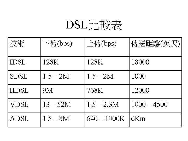 DSL比較表 技術 下傳(bps) 上傳(bps) 傳送距離(英呎) IDSL 128 K 18000 SDSL 1. 5 – 2