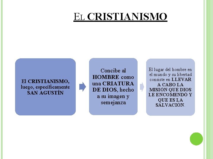 EL CRISTIANISMO El CRISTIANISMO, luego, específicamente SAN AGUSTÍN Concibe al HOMBRE como una CRIATURA
