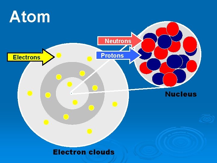 Atom Neutrons Electrons Protons Nucleus Electron clouds 