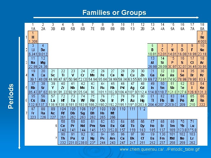 Periods Families or Groups www. chem. queensu. ca/. . . /Periodic_table. gif 