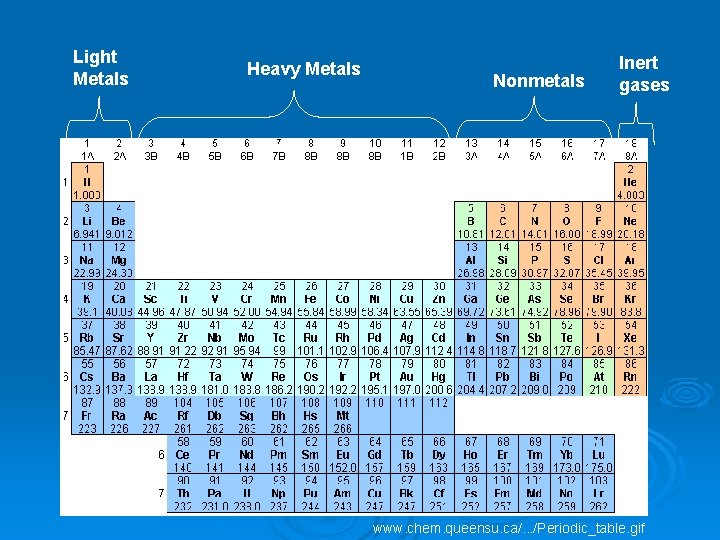 Light Metals Heavy Metals Nonmetals Inert gases www. chem. queensu. ca/. . . /Periodic_table.