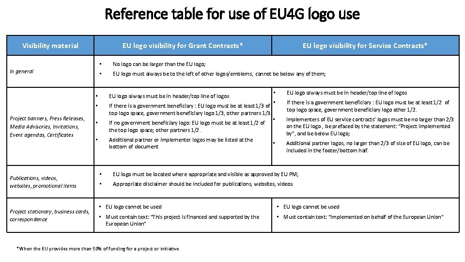 Reference table for use of EU 4 G logo use Visibility material EU logo