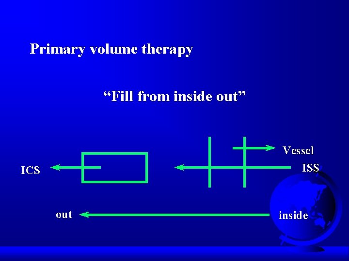 Primary volume therapy “Fill from inside out” Vessel ISS ICS out inside 