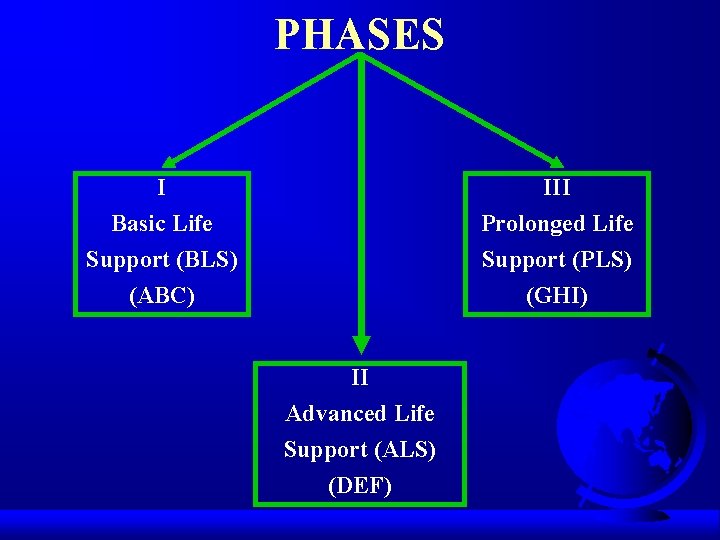 PHASES I III Basic Life Prolonged Life Support (BLS) (ABC) Support (PLS) (GHI) II
