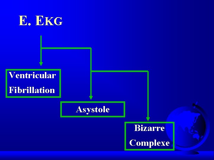 E. EKG Ventricular Fibrillation Asystole Bizarre Complexe 